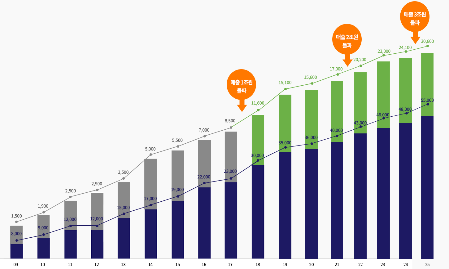 삼구의성장그래프